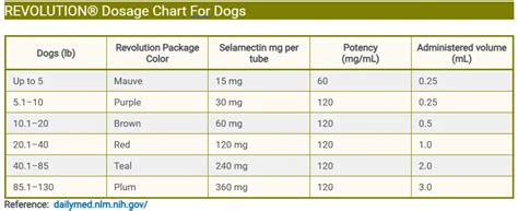 what are some meds similar to revolution for dogs dosage